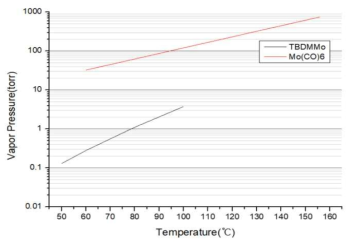TBDMMo, Mo(CO)6의 증기압 측정 결과