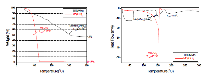 (a) Cr계 Precursor TGA 분석 (b) Cr계 Precursor DSC 분석