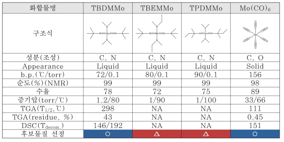 Mo계 Precursor 물질의 물리화학적 특성 비교