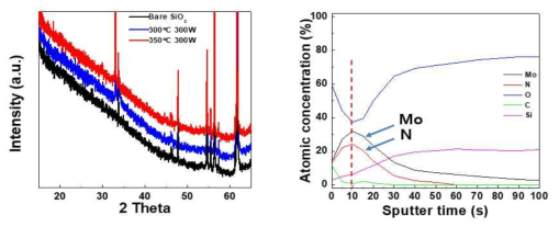 Mo(CO)6와 N2/H2 Plasma를 활용하여 증착된 박막의 XRD Pattern과 AES : 증착 온도 변화