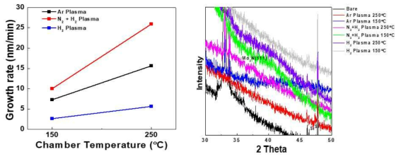 TBDMMo MO-precursor와 Ar, N2/H2 Mixed Plasma를 이용하여 증착된 박막의 증착률과 XRD 패턴