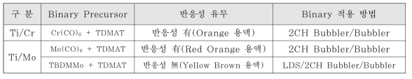 Binary Precursor 반응성 검증