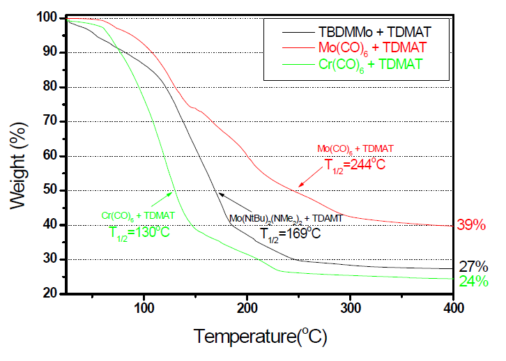Binary Precursor의 TGA 분석