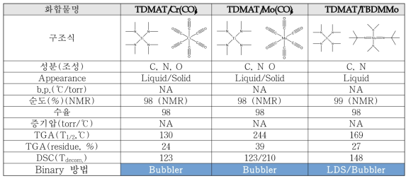 Binary Precursor 전구체의 물리적 특성