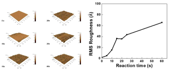 Si 기판상에서 AFM을 이용하여 분석한 증착시간에 따른 TiMo계 박막의 Surface Roughness Image와 RMS Roughness의 변화