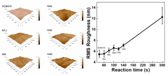 SCM415 기판상에서 AFM을 이용하여 분석한 증착시간에 따른 TiMo계 박막의 (a) Surface Roughness 이미지와 (b) RMS Roughness의 변화