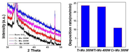 Binary MO-precursor를 이용하여 증착한, TiMo계 및 CrMo계 박막의 주요특성 비교
