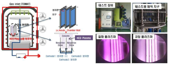 분리판 코팅 실험 장치 개념도, 치구 및 HCD 플라즈마