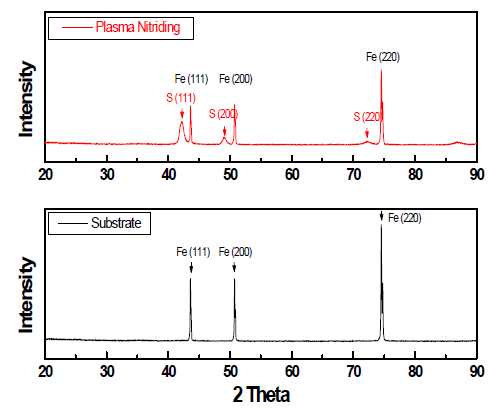 Plasma Nitriding 전후 금속 분리판 표면 XRD Pattern