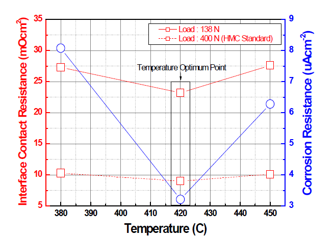 Plasma Nitriding 공정 온도에 따른 접촉저항 및 부식성 경향