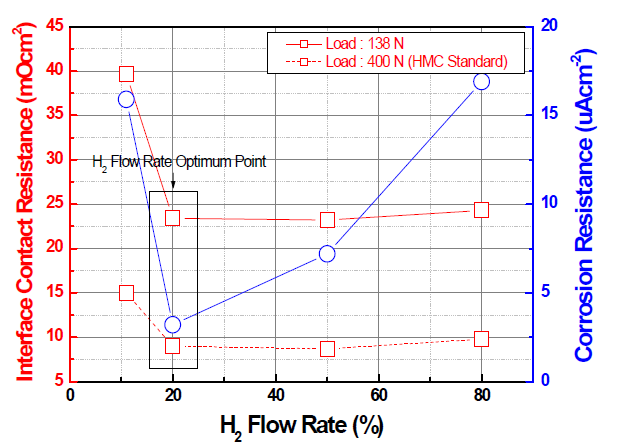 H2 Flow Rate에 따른 접촉저항 및 부식성 경향