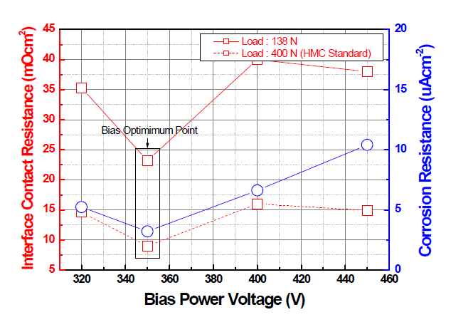 바이어스 파워에 따른 접촉저항 및 부식성 경향