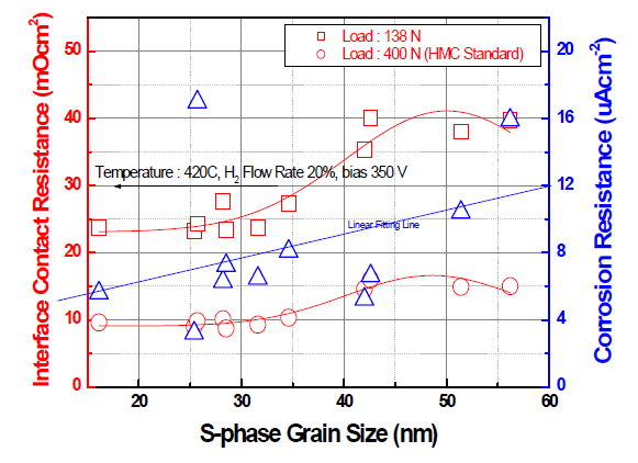 S-phase 입자 사이즈에 따른 접촉저항, 부식성의 경향