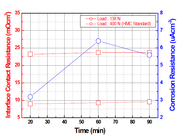 공정 시간에 따른 접촉저항, 부식성의 경향