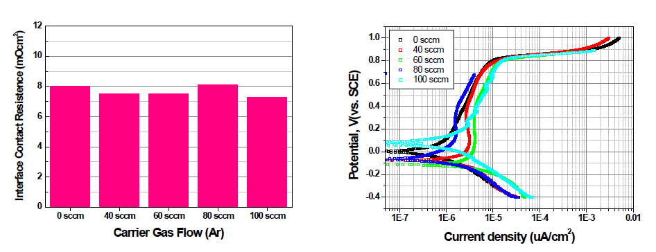 Carrier gas 유량에 따른 접촉저항 및 내부식 특성 결과