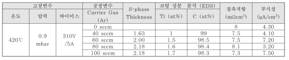 Carrier Gas 변화량에 따른 결과