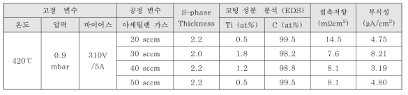 아세틸렌 가스 변화량에 따른 결과