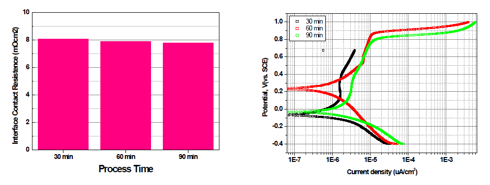 공정 시간에 따른 접촉저항 및 내부식 특성 결과