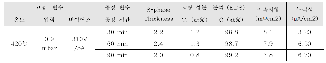 공정 시간 변화에 따른 결과