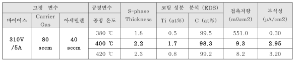 공정 온도변화에 따른 결과