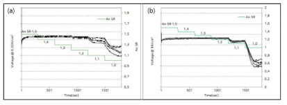 수소 당량비 저감에 따른 전압 안정성 평가 (a) 0.32 A/cm2 ,(b) 1 A/cm2