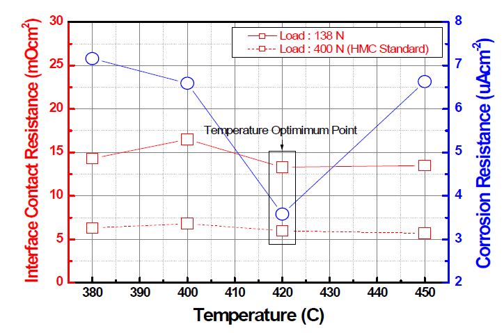 In-situ 공정 온도에 따른 접촉저항, 부식성 경향