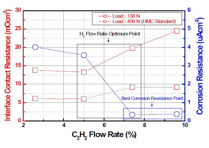 C2H2 Flow Rate에 따른 접촉저항, 부식성 경향