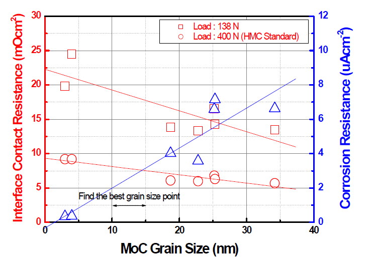 α-MoC1-x 입자 사이즈에 따른 접촉저항, 부식성 경향