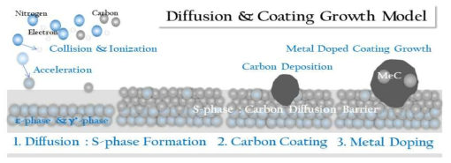 In-situ 공정에 의한 S-phase 및 탄소계 코팅 성장 모델