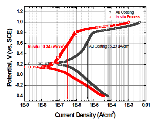 In-situ, Au 코팅의 부식성 비교 결과