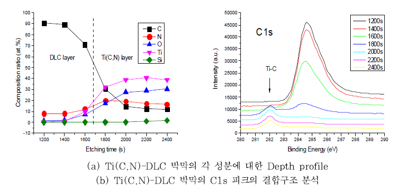 Ti(C,N)-DLC 박막의 성분분석 및 탄소결합구조 분석