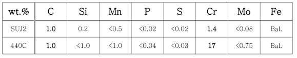 SUJ2와 440C 베어링의 성분표