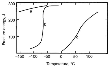 온도 변화에 따른 충격 에너지 변화. (a) FCC 스테인리스 강, (b) 듀플렉스 강, (c) BCC 페라이트 강, 2008 ASM International, 6장 Austenitic Stainless Steels 75쪽 참고