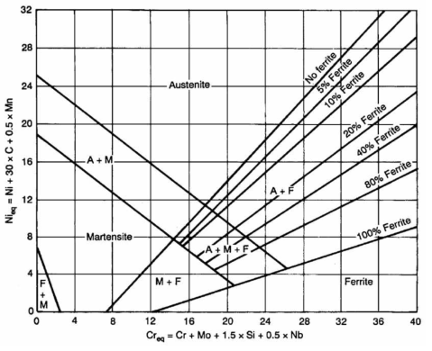 Schaeffler-DeLong이 제안한 성분계에 따른 상 안정성 구간. 세로축은 오스테나이트 안정화 원소들로 구성되어 있으며, 가로축은 페라이트 안정화 원소들로 구성되어 있다