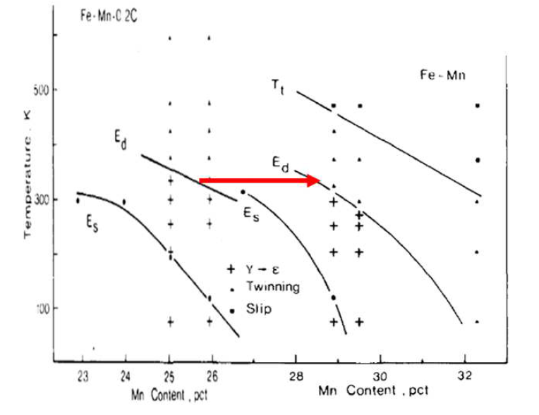 Fe-Mn-C의 소성 기구 변화. Remy와 Pineau 1977년 Materials Science and Engineering, 28권 99쪽