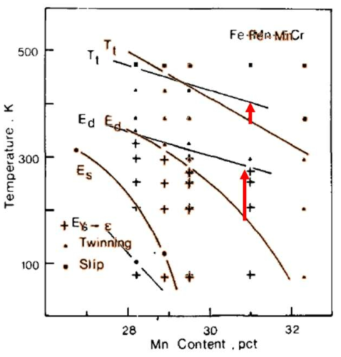 Fe-Mn-Cr의 소성 기구 변화. Remy와 Pineau 1977년 Materials