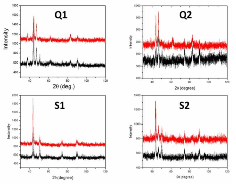 Q1, Q2, S1, S2 시편의 X-선 회절 결과