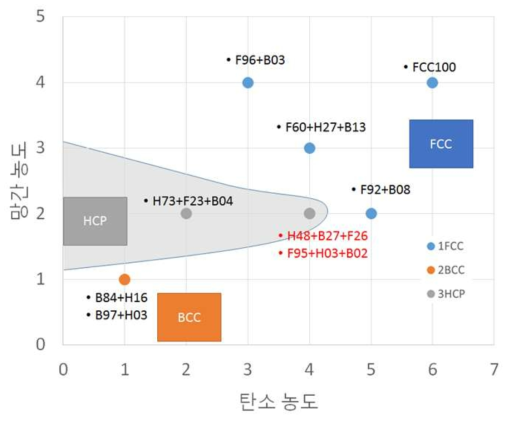 탄소와 망간 농도 단계에 따른 상의 안정성 표시