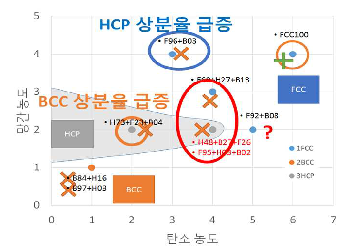 액화질소 처리에서 HCP 혹은 BCC 상분율 증가로 인해 제외