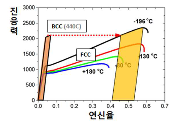 BCC계열(440C)와 FCC계열의 합금와의 비교