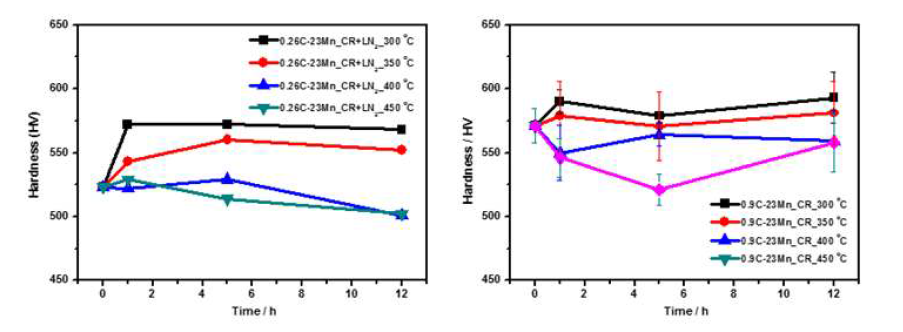 0.26-23Mn-0.5Si-Fe과 0.9C-23Mn-0.5Si-Fe 열처리 전후의 경도 변화