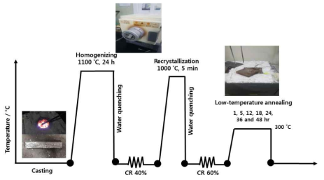 열처리 및 냉간 압연 공정도