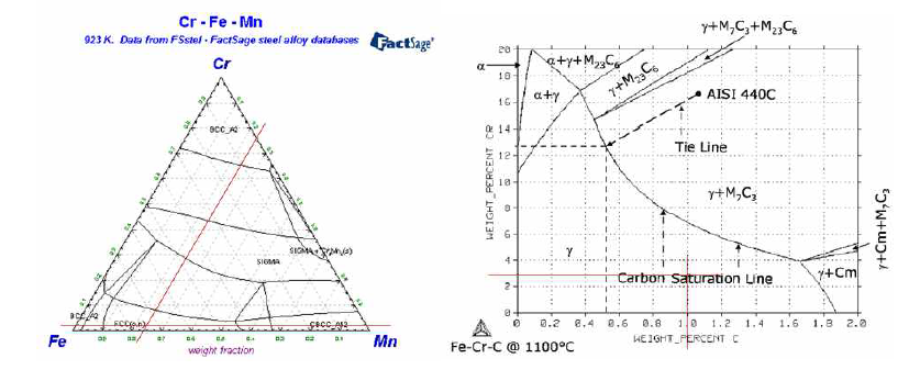 Cr-Fe-Mn과 Cr-C 상태도