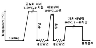 열처리 및 냉간 압연 공정도