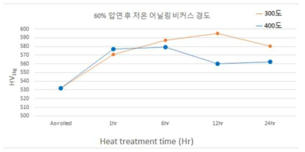 60% 압연과 온도별 열처리 시간에 따른 비커스 경도 값