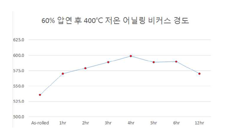 60% 압연후 400℃ 저온 어닐링 시간에 따른 비커스 경도 값