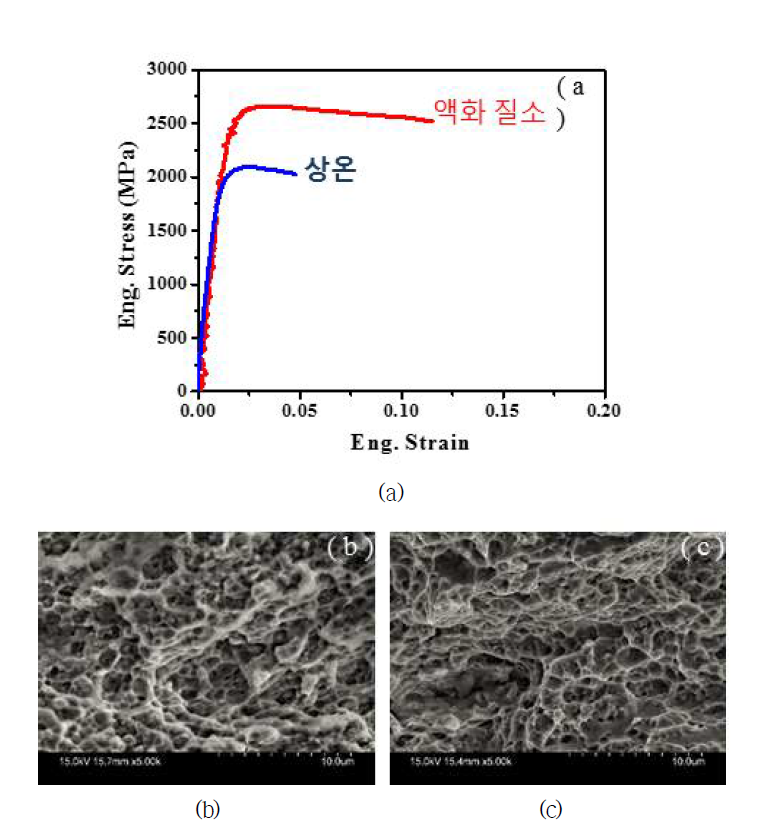 (a) 상온(298k)와 액화 질소(77k)에서 진행한 DIC 인장 그래프 (b) 액화 질소에서 진행한 인장시편의 딤플, (c) 상온에서 진행한 인장시편의 딤플