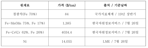 원자재 가격