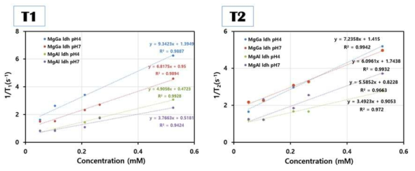 Type Ⅰ 조영제 나노 입자의 농도별 pH별 왼쪽은 T1 relaxivity를 오른쪽은 T2 relaxivity를 각각 그래프로 나타냄. (각 그래프의 기울기가 각 샘플의 T1, T2 rexaxivity를 나타냄