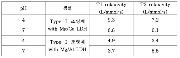 그림 8로부터 얻어진 T1/T2 rexlaxivity 값의 요약